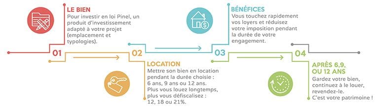 Loi Pinel : quels sont les intérêts de ce dispositif ?